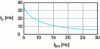 Figure 25 - Attenuation limit and control delay