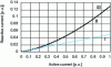 Figure 9 - Compensation power at zero voltage drop