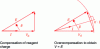 Figure 5 - Overcompensation mechanism