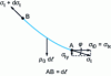 Figure 1 - Geometry of a wire element