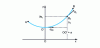 Figure 5 - Line balance curve