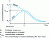 Figure 11 - Bimetallic almelec cable–steel: relative heating of almelec and steel after a fault