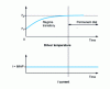 Figure 4 - Thermal equilibrium of a conductor