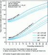 Figure 8 - 225 kV high-voltage lines with or without guard cables: total number of faults as a function of earth resistance per row of towers