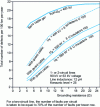 Figure 9 - 90 kV or 63 kV high-voltage lines with or without guard cables: total number of faults as a function of earth resistance per tower row