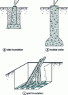 Figure 2 - Main types of foundations for multipole towers