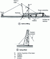 Figure 8 - Rotational lifting of towers