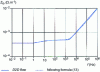 Figure 3 - Internal impedance as a function of frequency (Phlox 116 cable)