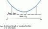 Figure 6 - Modification of the chain profile between two spacers