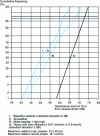 Figure 15 - Annual distribution of disturbance fields on the 400 kV Génissiat-Albertville line in normal operation