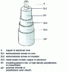 Figure 1 - Single-core cable: diagram