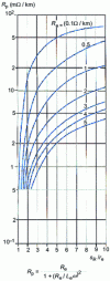 Figure 12 - Value of the apparent increase in effective resistance for a single-core cable