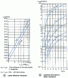 Figure 13 - Variation in reactance due to the presence of lead sheaths in a single-core cable