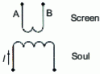 Figure 18 - Diagram of a cable from the point of view of magnetic coupling