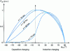 Figure 22 - Transmissible active power as a function of the type of load and the length x of the underground link