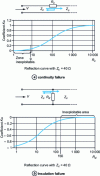 Figure 12 - Reflection curves for insulation and continuity faults