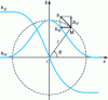 Figure 13 - Audible frequency range