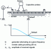 Figure 22 - Audible frequencies. Capacitive probes