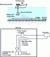 Figure 24 - Listening for submarine cables