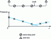 Figure 30 - Locating a gas leak on a HVB cable