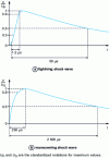 Figure 1 - Lightning and maneuvering shockwave shapes