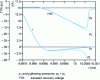 Figure 11 - Arc current and voltage at 36 kA line fault in a 245 kV, 50 Hz network