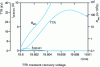 Figure 12 - Changes in resistance, voltage and post-arcing current in the event of a 36 kA line fault in a 245 kV, 50 Hz network.