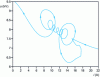 Figure 19 - Evolution of current and voltage in the u - i plane when interrupting a low inductive current with current withdrawal