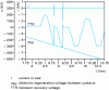 Figure 20 - Simulation of successive relightings with low inductive currents switched off