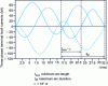 Figure 24 - Terminal fault clearance with asymmetrical three-phase currents (60 Hz)