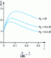 Figure 14 - Influence of cooling power P0 on the extinction peak, for an invariant arc time constant.