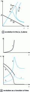 Figure 16 - DC outage with a low-value resistor in parallel with the arc: evolution of variables