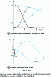 Figure 19 - DC circuit-breaking with arc-parallel capacitor: current transfer