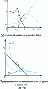 Figure 20 - DC outage with capacitor in parallel with the arc: appearance of instabilities