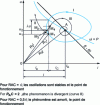 Figure 23 - Graphical construction of the dynamic characteristic of an arc shunted by a capacitor