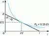 Figure 5 - Minimum switching power for a hyperbolic static characteristic