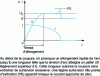 Figure 6 - Cutting with limited arc elongation