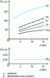 Figure 16 - Deionization time constants as a function of pressure for different gases