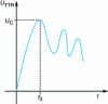 Figure 6 - Transient recovery voltage