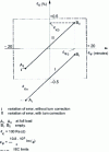 Figure 11 - Magnetic voltage transformer. Influence of load on error