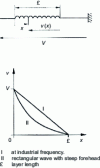 Figure 18 - Voltage distribution in a single-layer winding at the initial instant of application