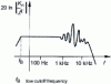 Figure 20 - Magnetic voltage transformers: frequency response