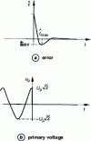 Figure 26 - Capacitive voltage transformer: primary short-circuit on voltage peak