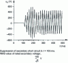 Figure 27 - Capacitive voltage transformer: ferroresonance