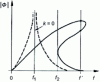 Figure 29 - Ferroresonance: flux amplitude as a function of excitation frequency