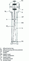 Figure 7 - SF6 insulated current transformer