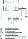 Figure 1 - Current transformer for DC measurement: general schematic diagram of zero flux transformers