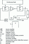 Figure 2 - Current transformer for DC measurement. Zero-flux transformer variant for low-voltage applications.