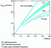 Figure 14 - Gradient of 50% breakdown voltage of gaseous SF6-insulated SEMPs for common geometries as a function of pressure.