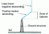 Figure 16 - Simplified representation of the trajectory of a lightning strike on a structure on the ground.